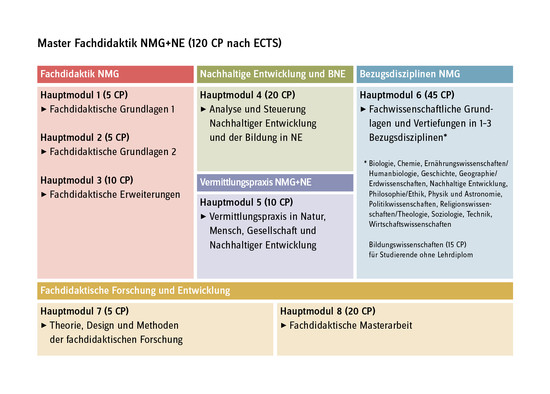 Grafik Aufbau und Umfang – Übersicht Hauptmodule - ETCS