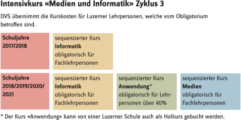 Medien und Informatik - Tabelle Intensivkurse