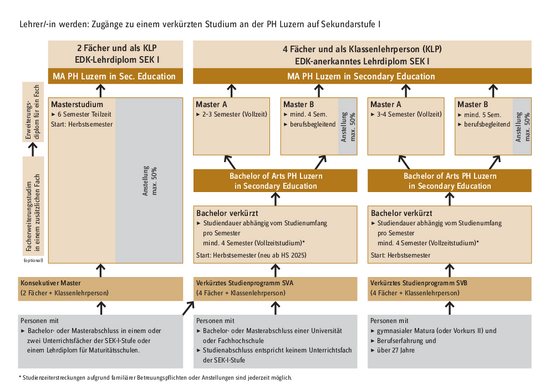 Grafik Zulassung für Quereinsteigende - Zugänge zu einem verkürzten Studium - Sekundarstufe I