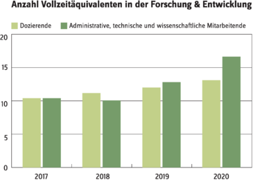 Anzahl Vollzeitäquivalenten in der Forschung & Entwicklung.pdf