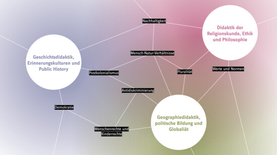 Grafik IGW Schwerpunkte